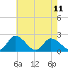 Guard Shore tide chart for Thursday, May 11, 2023