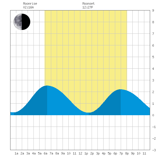 Guard Shore tide chart for Friday, May 12, 2023