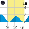 Guard Shore tide chart for Friday, May 19, 2023