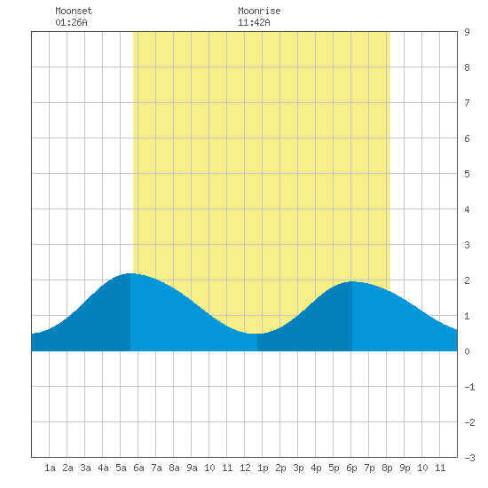 Guard Shore tide chart for Friday, May 26, 2023