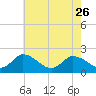 Guard Shore tide chart for Friday, May 26, 2023