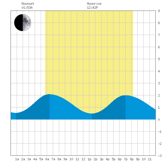 Guard Shore tide chart for Saturday, May 27, 2023