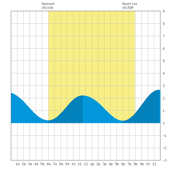 Guard Shore tide chart for Wednesday, May 3, 2023