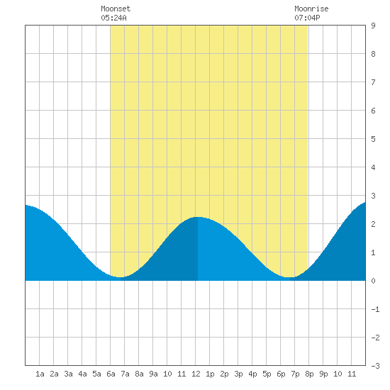 Guard Shore tide chart for Thursday, May 4, 2023