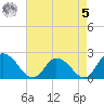 Guard Shore tide chart for Friday, May 5, 2023