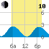 Guard Shore tide chart for Saturday, June 10, 2023