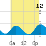 Guard Shore tide chart for Monday, June 12, 2023