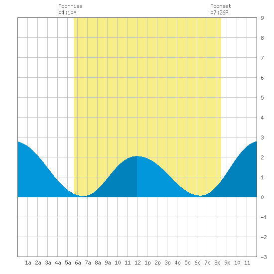 Guard Shore tide chart for Friday, June 16, 2023
