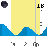 Guard Shore tide chart for Sunday, June 18, 2023
