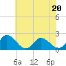 Guard Shore tide chart for Tuesday, June 20, 2023