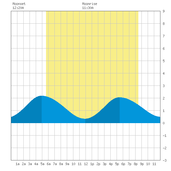 Guard Shore tide chart for Saturday, June 24, 2023