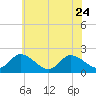 Guard Shore tide chart for Saturday, June 24, 2023