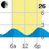 Guard Shore tide chart for Monday, June 26, 2023