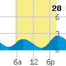 Guard Shore tide chart for Wednesday, June 28, 2023