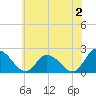 Guard Shore tide chart for Friday, June 2, 2023