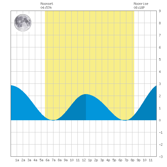 Guard Shore tide chart for Saturday, June 3, 2023