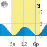Guard Shore tide chart for Saturday, June 3, 2023