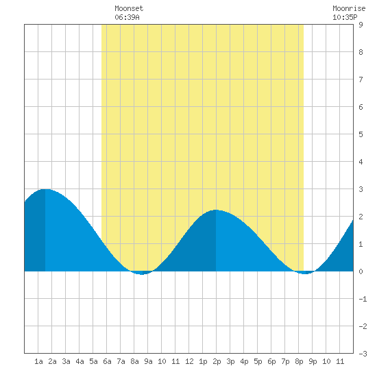 Guard Shore tide chart for Monday, June 5, 2023