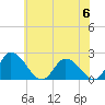 Guard Shore tide chart for Tuesday, June 6, 2023