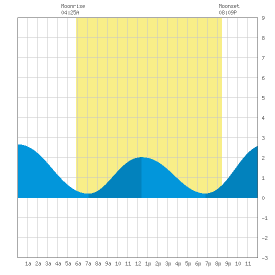 Guard Shore tide chart for Sunday, July 16, 2023