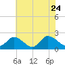 Guard Shore tide chart for Monday, July 24, 2023