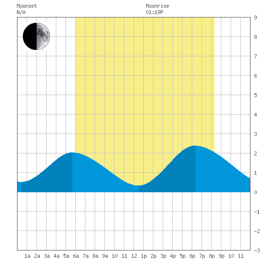 Guard Shore tide chart for Tuesday, July 25, 2023