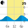 Guard Shore tide chart for Tuesday, July 25, 2023