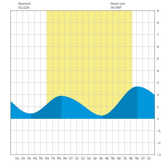 Guard Shore tide chart for Friday, July 28, 2023