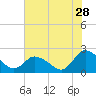 Guard Shore tide chart for Friday, July 28, 2023