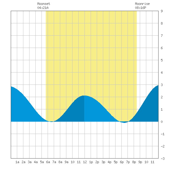 Guard Shore tide chart for Sunday, July 2, 2023