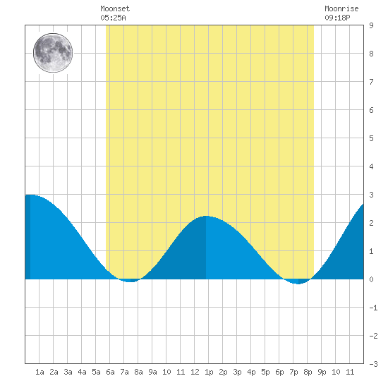 Guard Shore tide chart for Monday, July 3, 2023