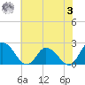 Guard Shore tide chart for Monday, July 3, 2023