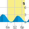 Guard Shore tide chart for Wednesday, July 5, 2023