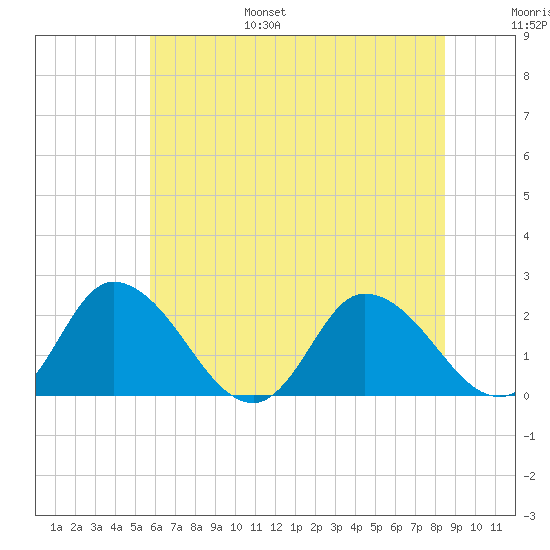 Guard Shore tide chart for Friday, July 7, 2023