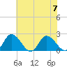 Guard Shore tide chart for Friday, July 7, 2023