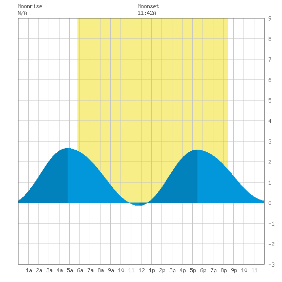 Guard Shore tide chart for Saturday, July 8, 2023
