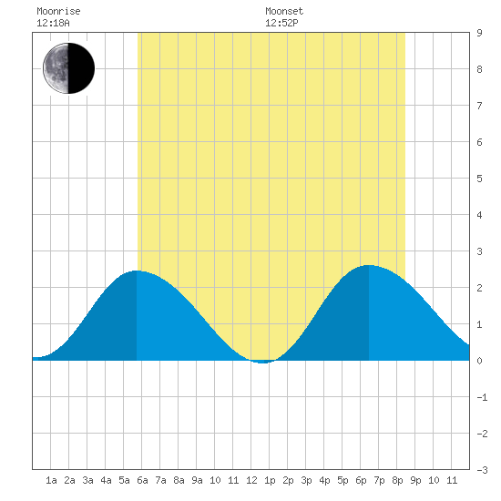 Guard Shore tide chart for Sunday, July 9, 2023