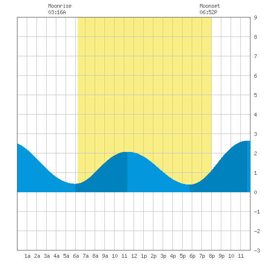 Guard Shore tide chart for Sunday, August 13, 2023