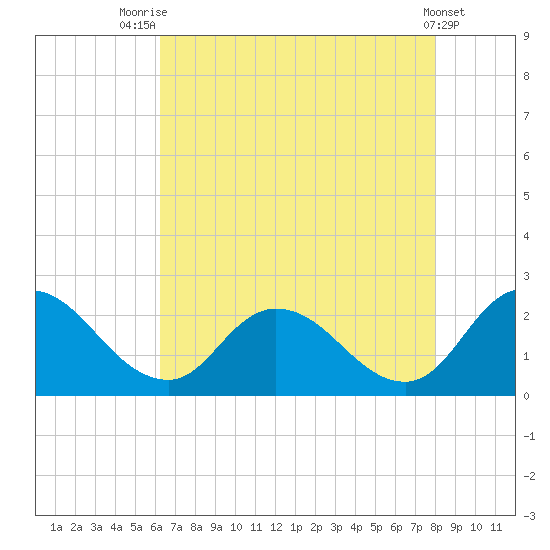 Guard Shore tide chart for Monday, August 14, 2023