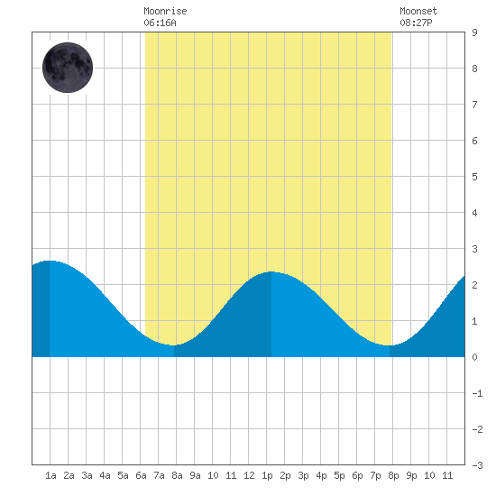 Guard Shore tide chart for Wednesday, August 16, 2023