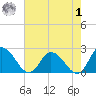 Guard Shore tide chart for Tuesday, August 1, 2023