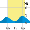 Guard Shore tide chart for Wednesday, August 23, 2023