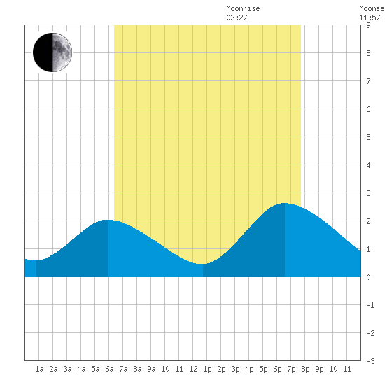 Guard Shore tide chart for Thursday, August 24, 2023