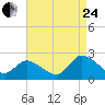Guard Shore tide chart for Thursday, August 24, 2023