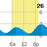 Guard Shore tide chart for Saturday, August 26, 2023