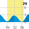 Guard Shore tide chart for Tuesday, August 29, 2023