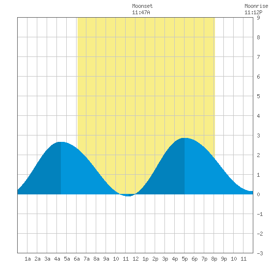 Guard Shore tide chart for Sunday, August 6, 2023