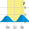Guard Shore tide chart for Monday, August 7, 2023