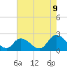 Guard Shore tide chart for Wednesday, August 9, 2023