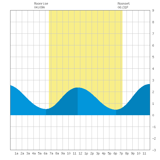 Guard Shore tide chart for Tuesday, September 12, 2023